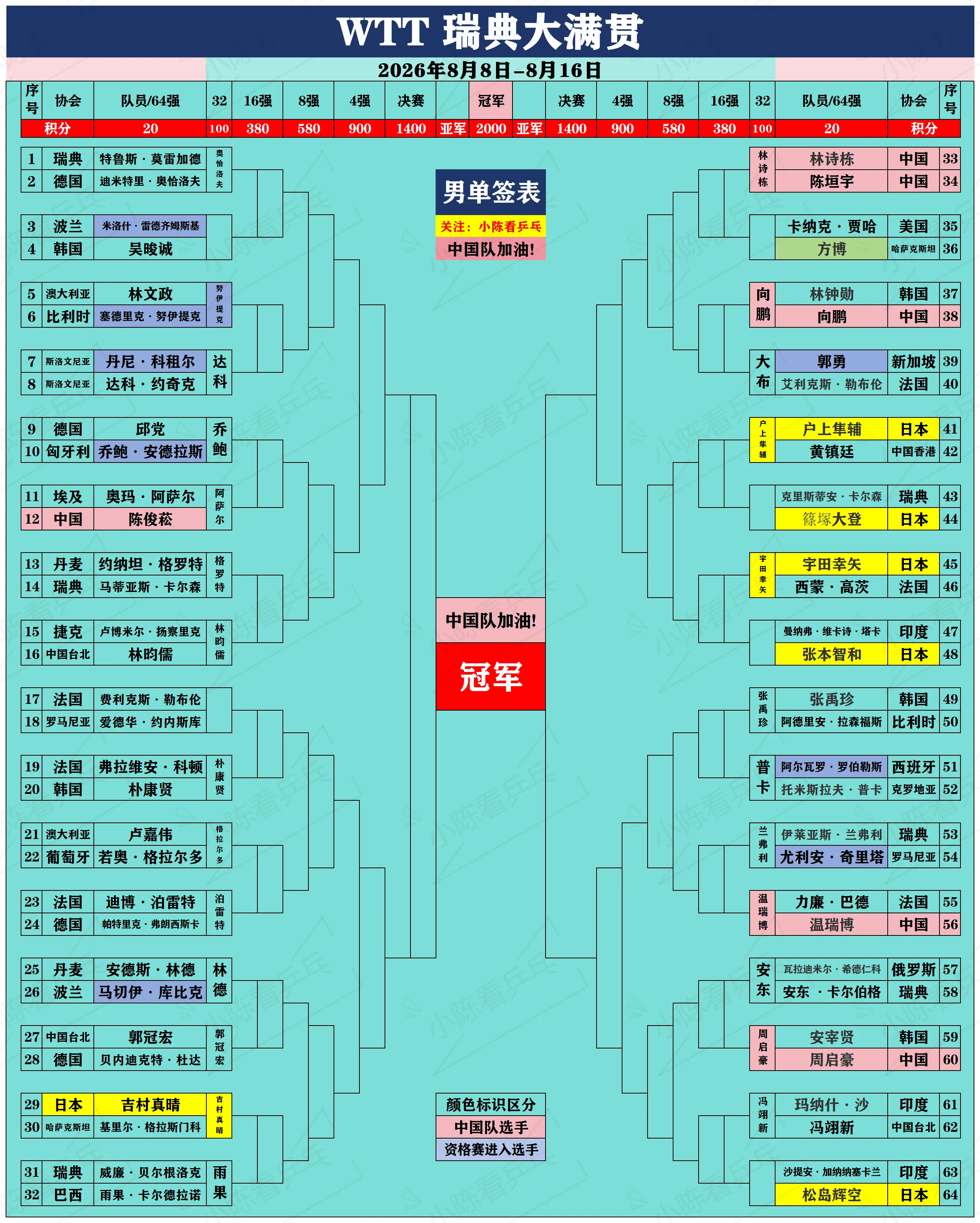 WTT瑞典大满贯签位图更新8.11。WTT瑞典大满贯签位图更新8.11...