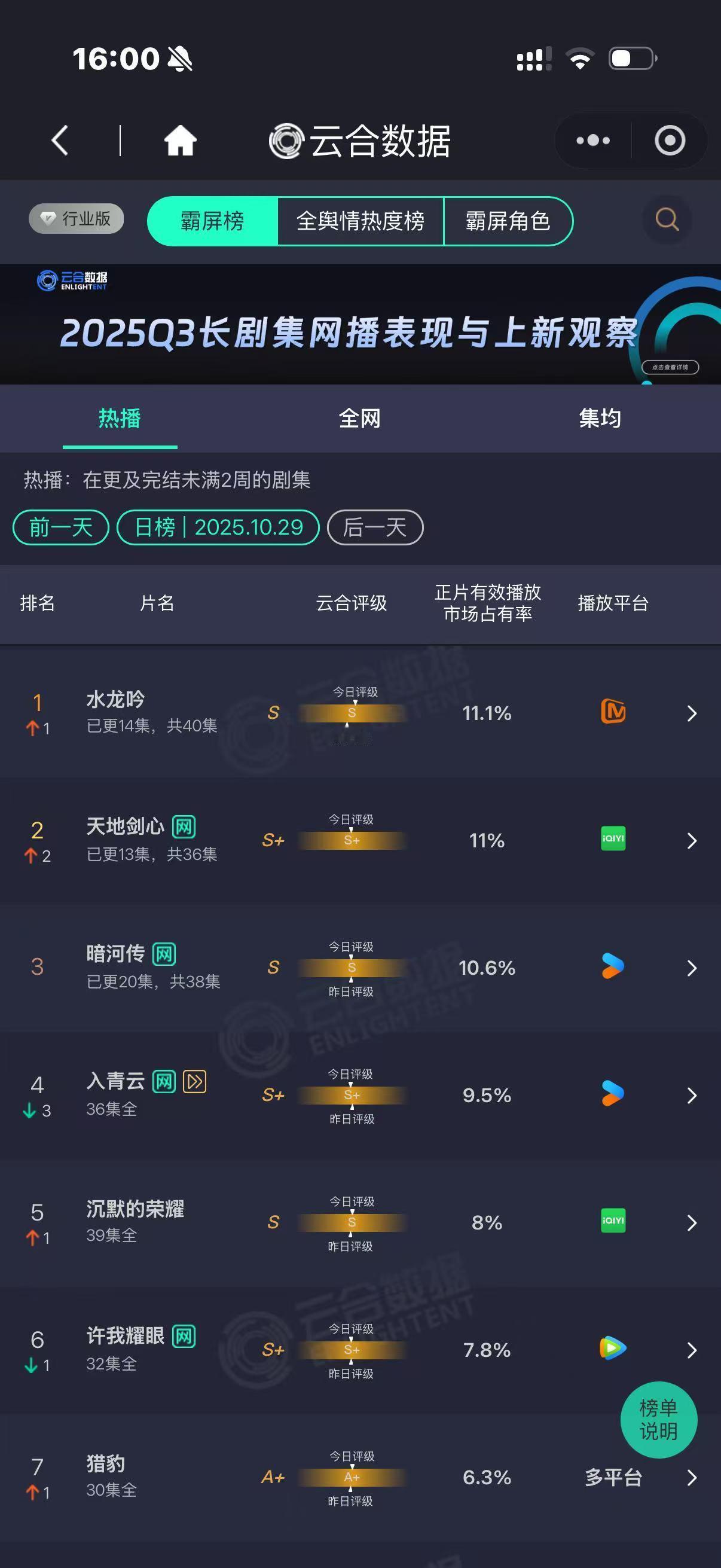 水龙吟云合11.1%第一水龙吟11.1%登顶水龙吟11.1%登顶，厉害了，[可爱