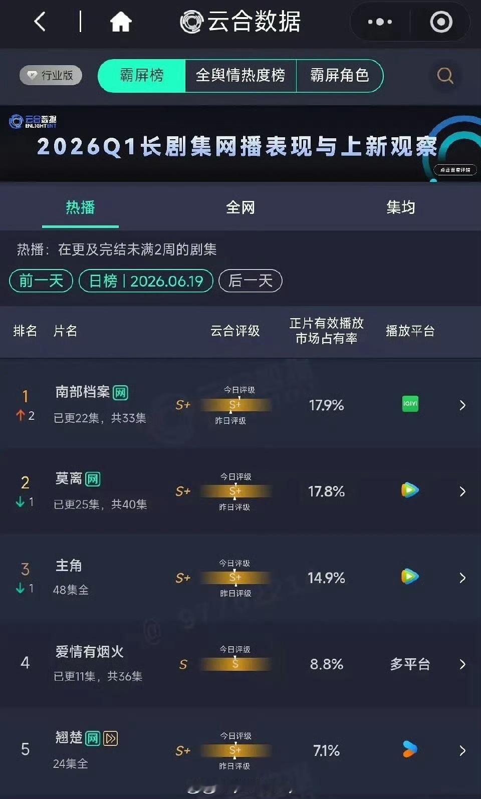丁禹兮张新成南部档案云合登顶了 ，盗墓笔记ip果然是有市场的 