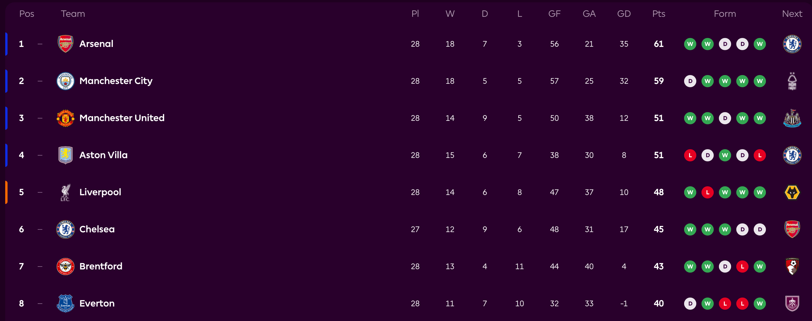 🔴睡前看看积分榜，新的一周继续爽曼联上一次在英超积分榜排到这么高的位置，还是2