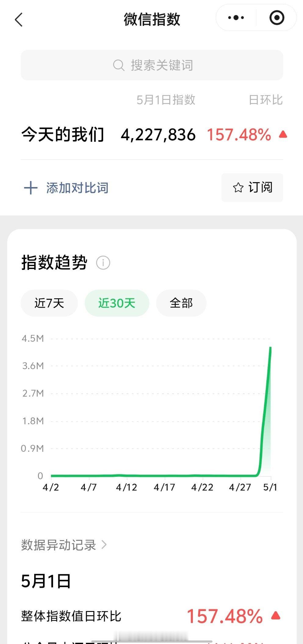 周深周深致敬每一位向光而行的劳动者 5.1日的VX指数3.8千万+，约旧版1.4