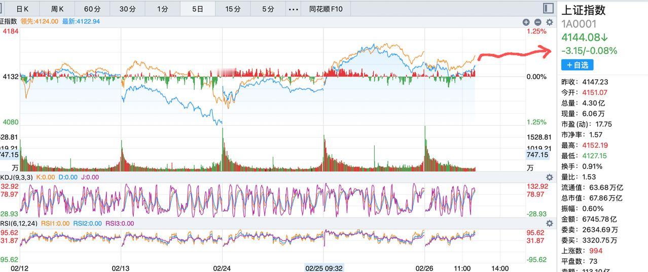 大盘即将止跌走稳，科技还是后续的主线！今天化工板块走弱是指数走低的主要原因，按照