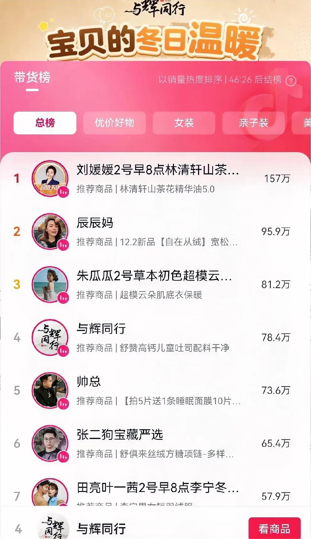 厉害了贝贝，稍微给点力总榜窜到第4了？

     贝贝开场给力，不声不响就干到