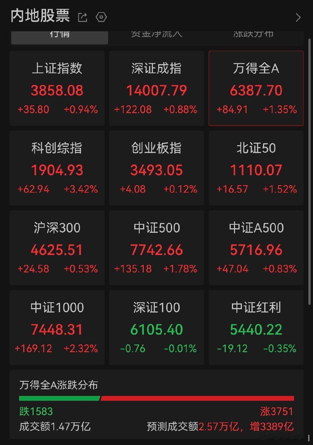 【近3700股上涨】8月5日，A股指数走强，沪指拉升一度涨逾1.00%，深成指涨