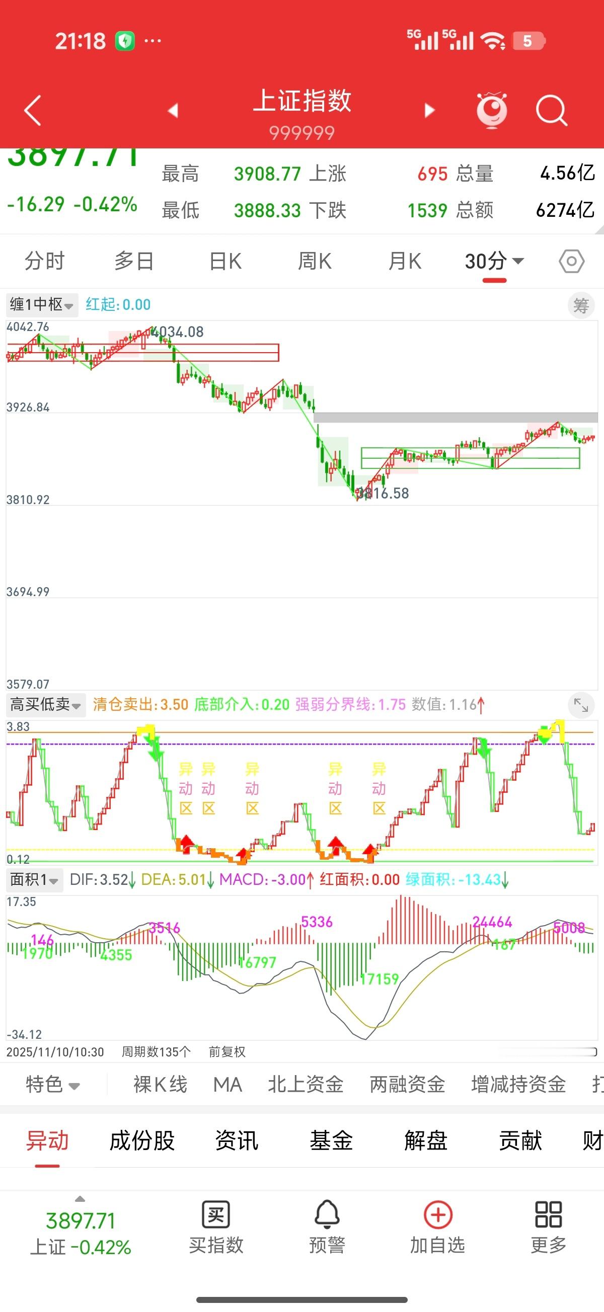 A股总的来说，今天市场给人的感觉是，昨天刚进来的资金，今天可能又跑了一些。上证指