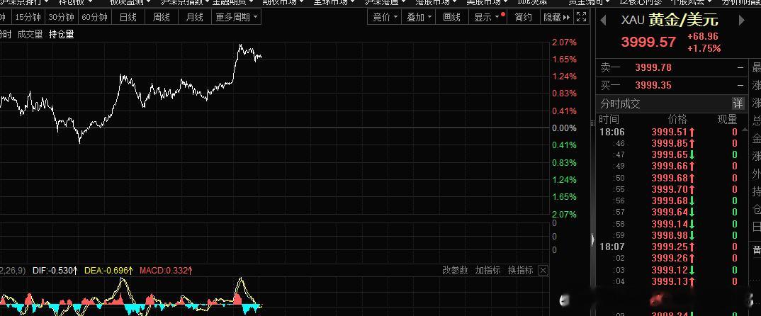 上涨目标4300美元 ​​​