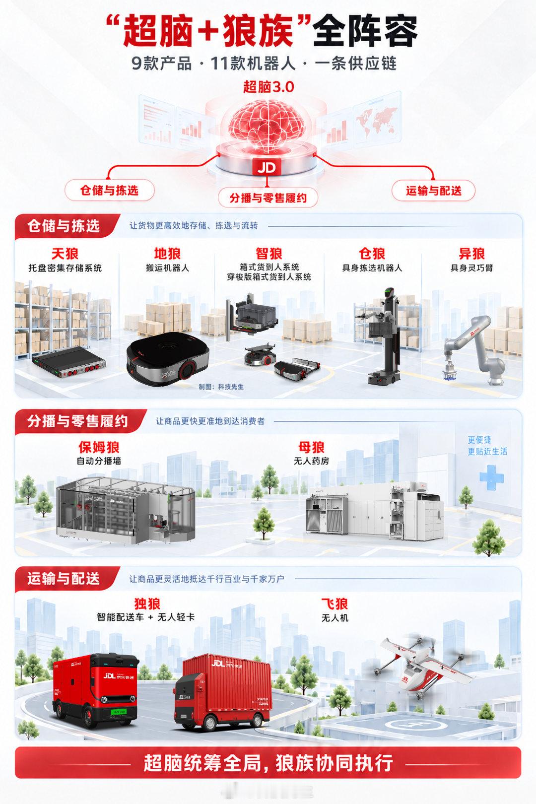 京东九只“狼”，把物流干成机器人团战🤖看完 JDD 大会的智能物流论坛，我记住