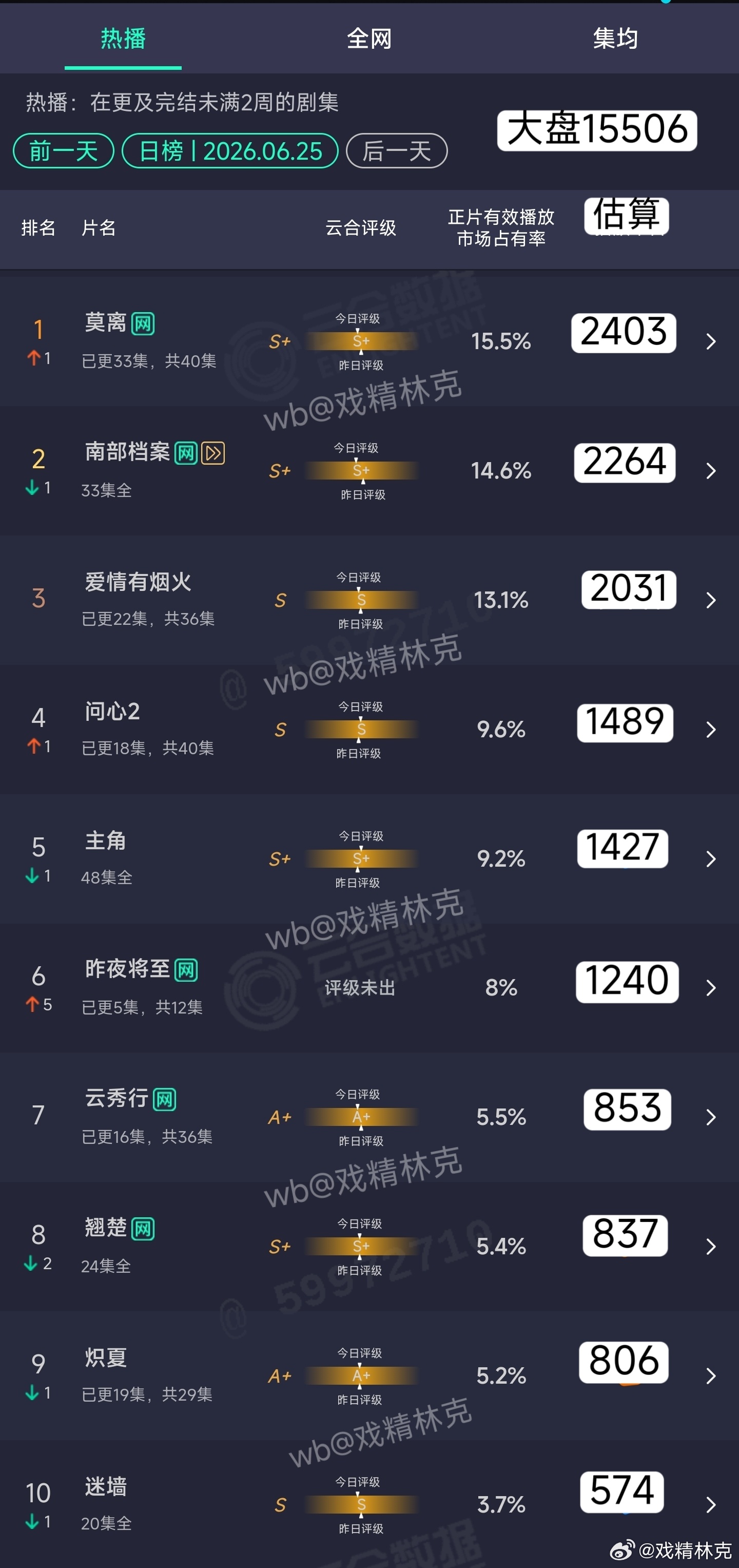 6.25云合估算 
