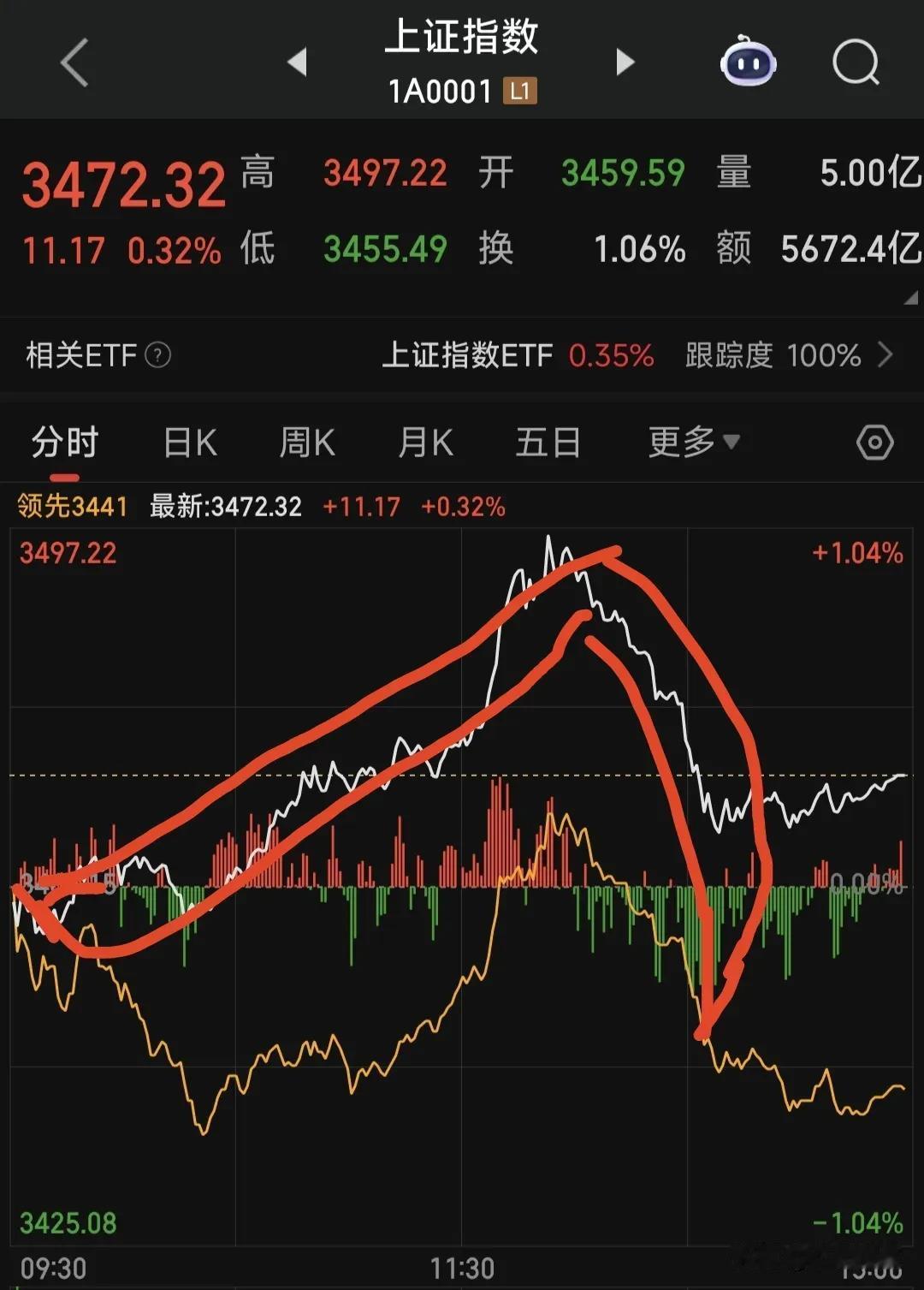 今天的大A[赞]！大家还好吗？
下午开盘，银行保险券商三兄弟齐发力，看样子就要抬