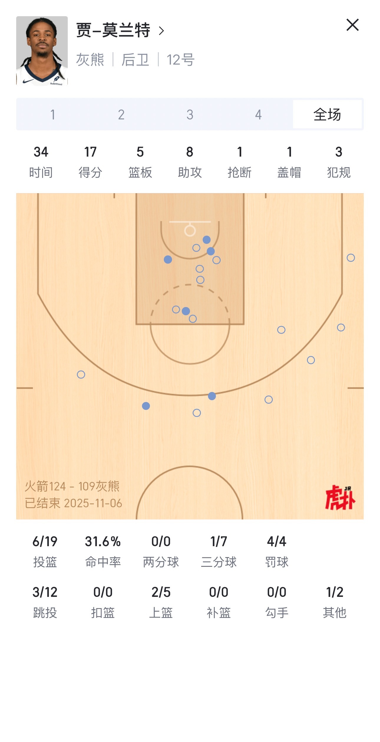 莫兰特连续三场比赛的数据，这是真废了…
