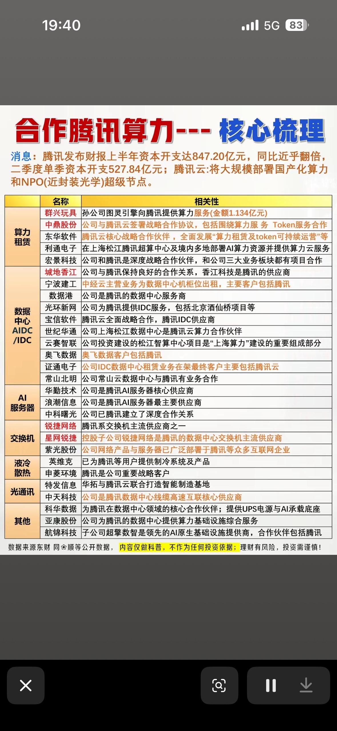 腾讯算力合作公司大梳理。

最近腾讯在算力领域动作频频，相关合作公司值得好好梳理