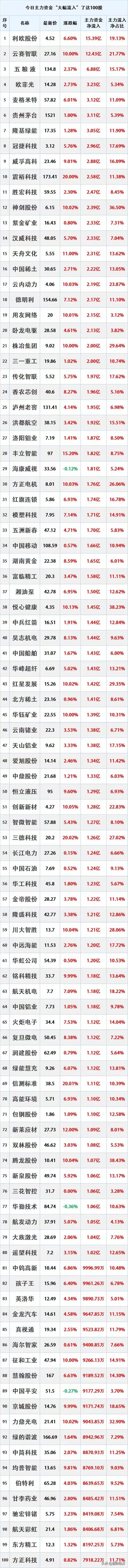 2025年3月7日，主力资金大幅流入的100只股票。
注：个人收藏学习，不构成投