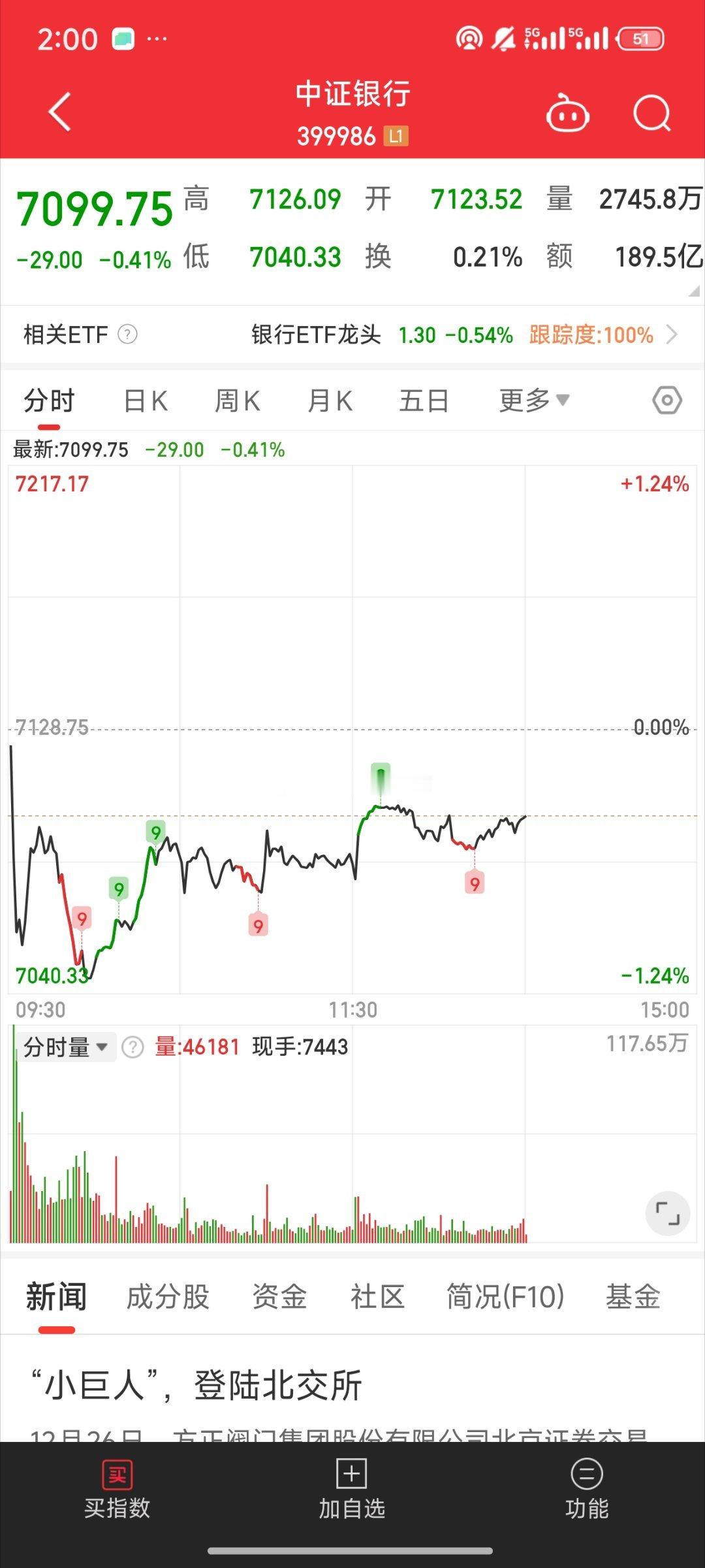 基金[超话]  跷跷板还在慢慢拉银行 银行这边一上来短线情绪就下落注意下银行这位