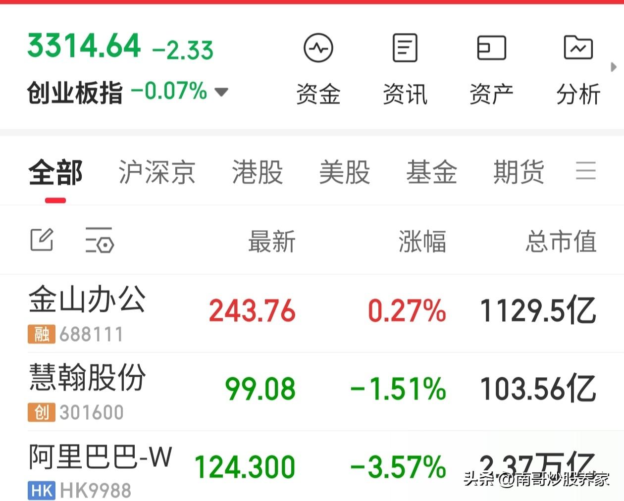 A股收盘，和早上视频里面说的内容几乎是一样的。

所以，我今天是做好心理准备的。