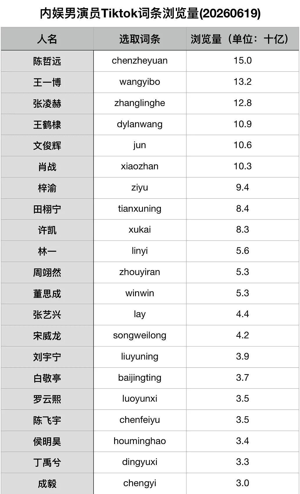 内娱男演员Tiktok词条浏览量梓渝才火一年就排名第七了，太牛了… 