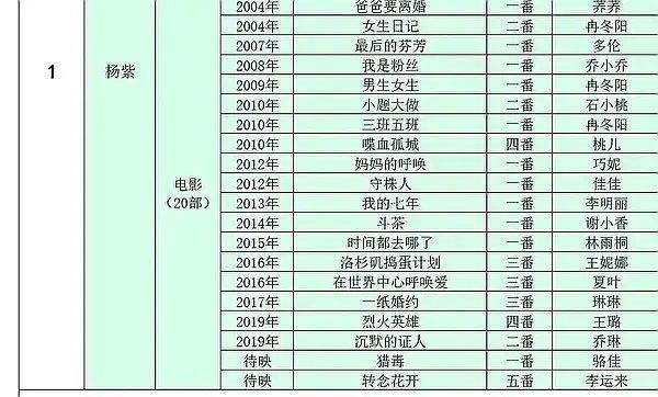 没想到杨紫演了这么多部电影，谁说她电影资源不好的转念花开
