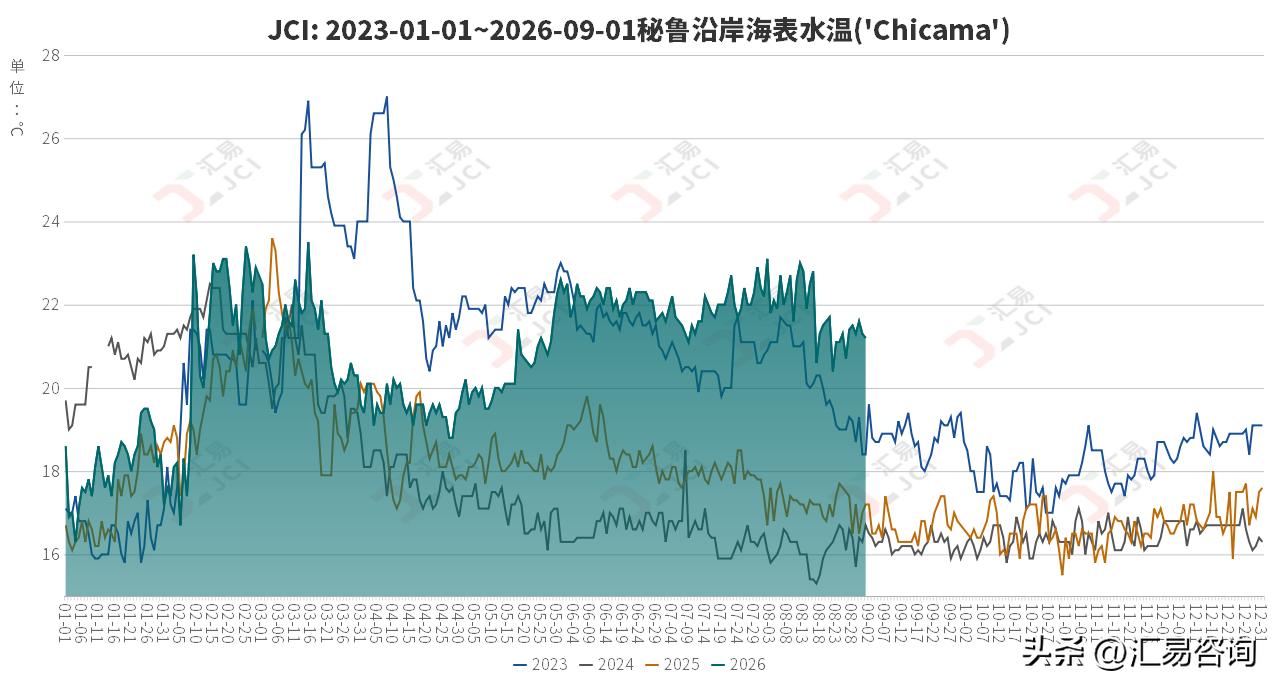 上周期间，JCI在《JCI观察：秘鲁维持厄尔尼诺超强预期，渔业已进入紧急状态》一