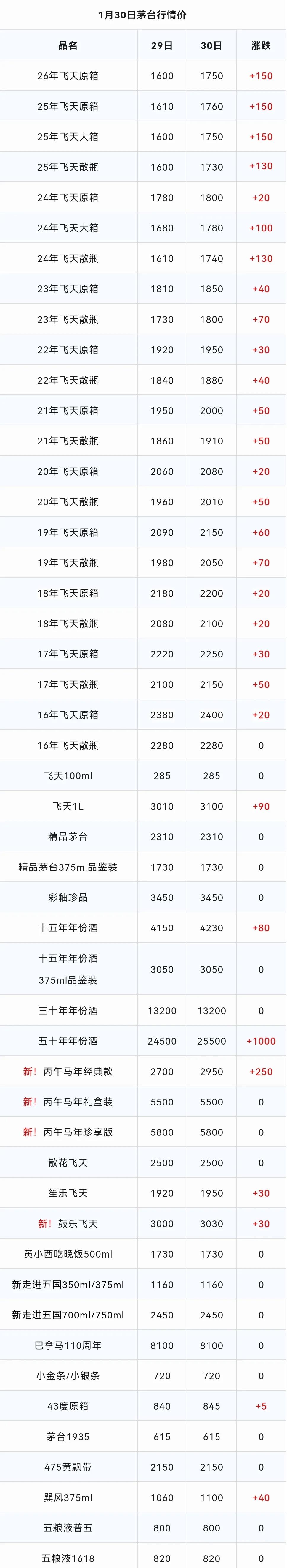 什么情况？茅台酒价涨疯了，而茅台股价却崩了！
贵州茅台股价今天收盘大跌2.55%