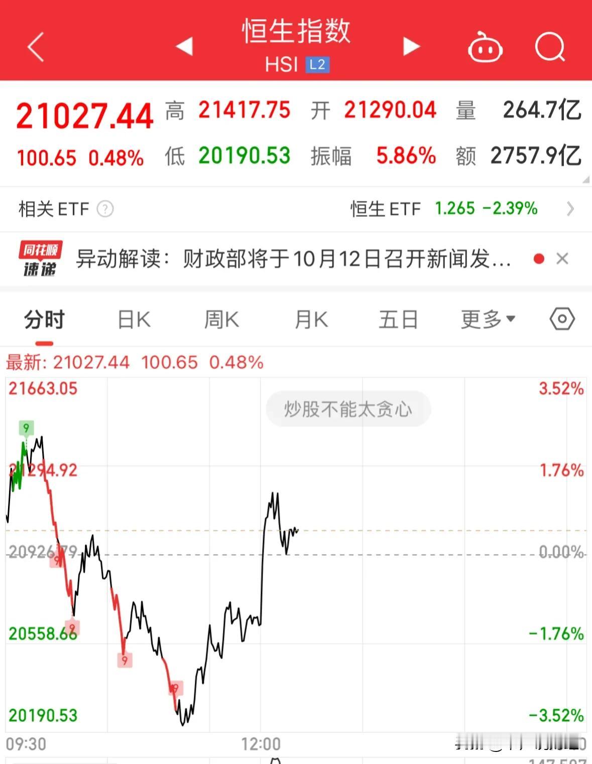 重大利好消息港股下午率先翻红，A股下午V转：重大利好消息，翻红了！10月9日下午