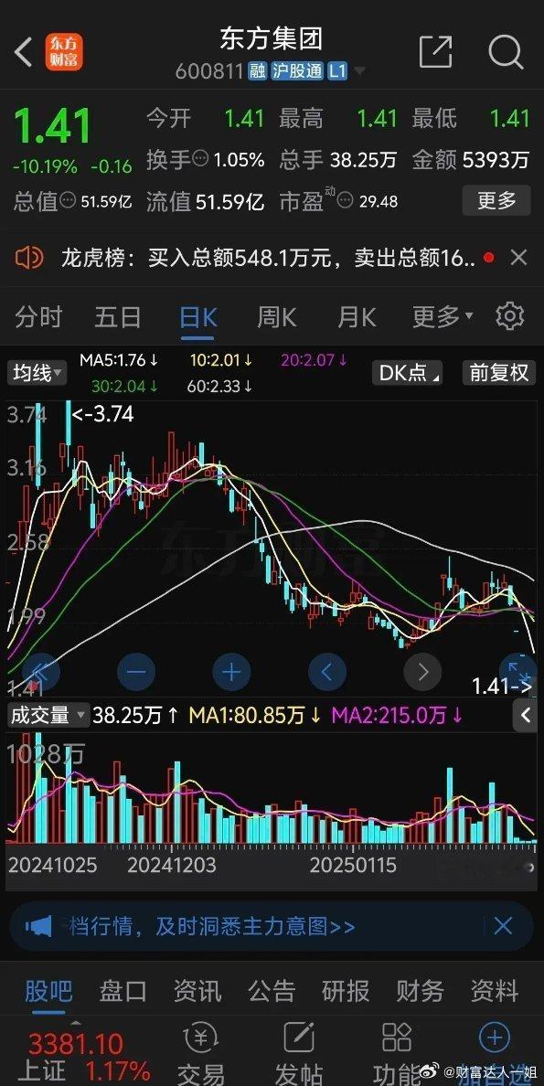 东方集团惨烈连续4个一字板跌停，跌停板封单仍然有938万手，而今天成交量仅38万