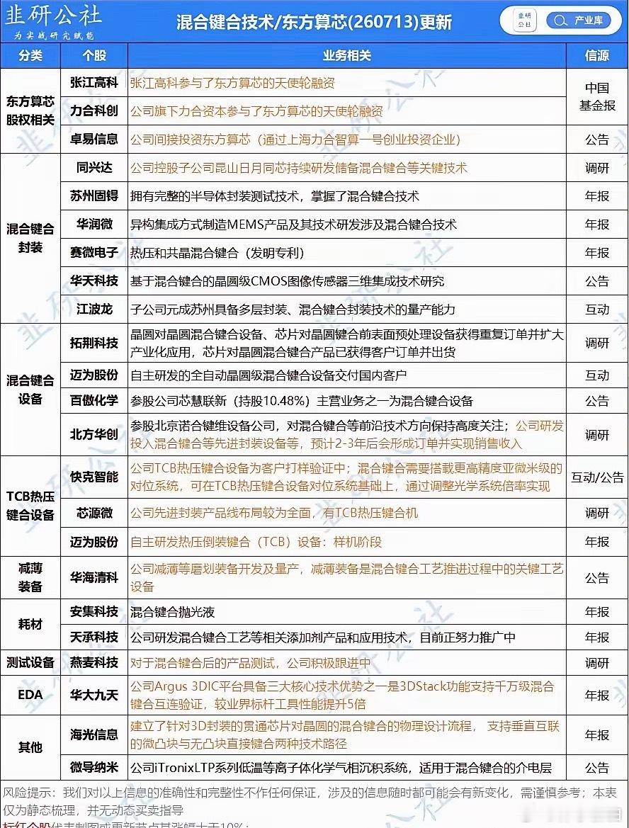 东方算芯DF1000正式发布，混合键合全产业链核心标的深度梳理 