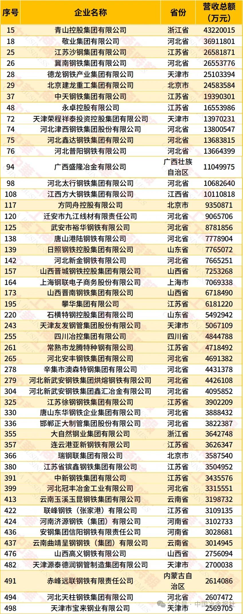 9月22日，民营企业500强在天津发布。
从数据看，以营业收入为指标进行评定，多