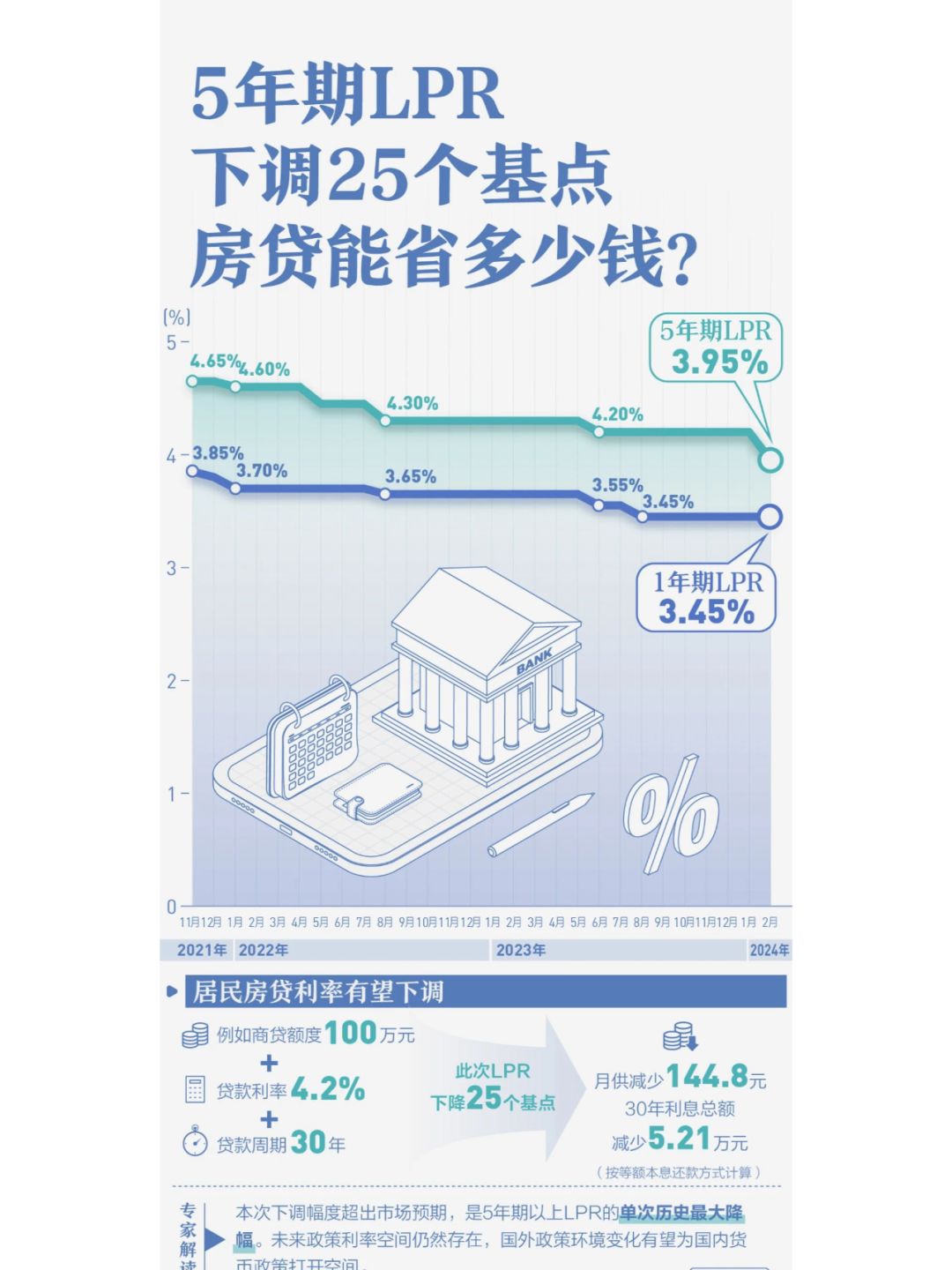 LPR降了25个基点，房贷能省多少钱？