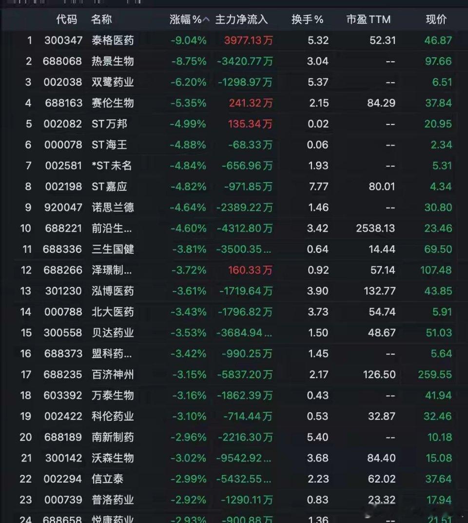 突发三大利空突袭！双鹭药业跌6%、热景生物跌8%、泰格医药跌9%，19只创新药集