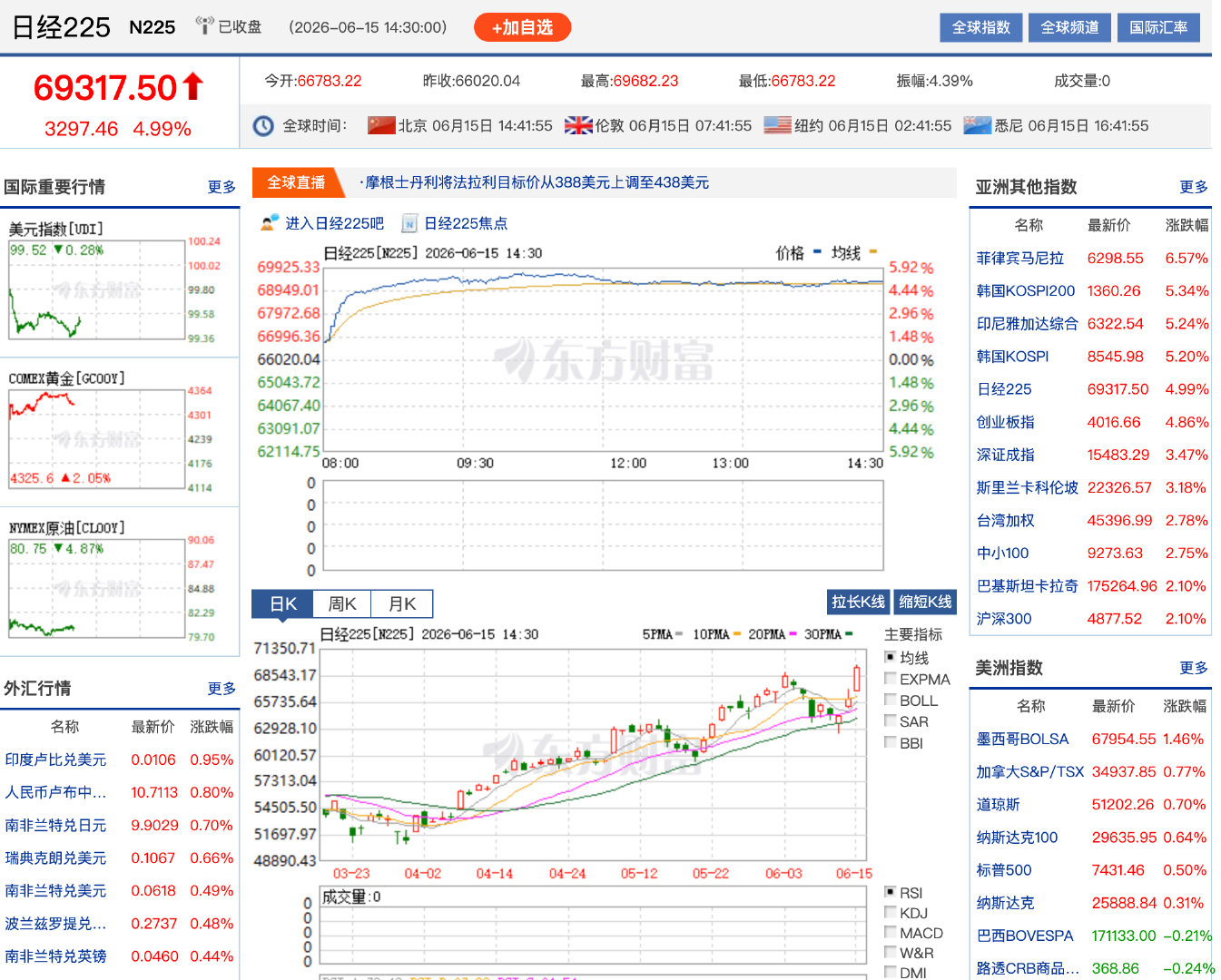【日经225首次收于69000点上方】日经225再创新高 6月15日午后，日经2
