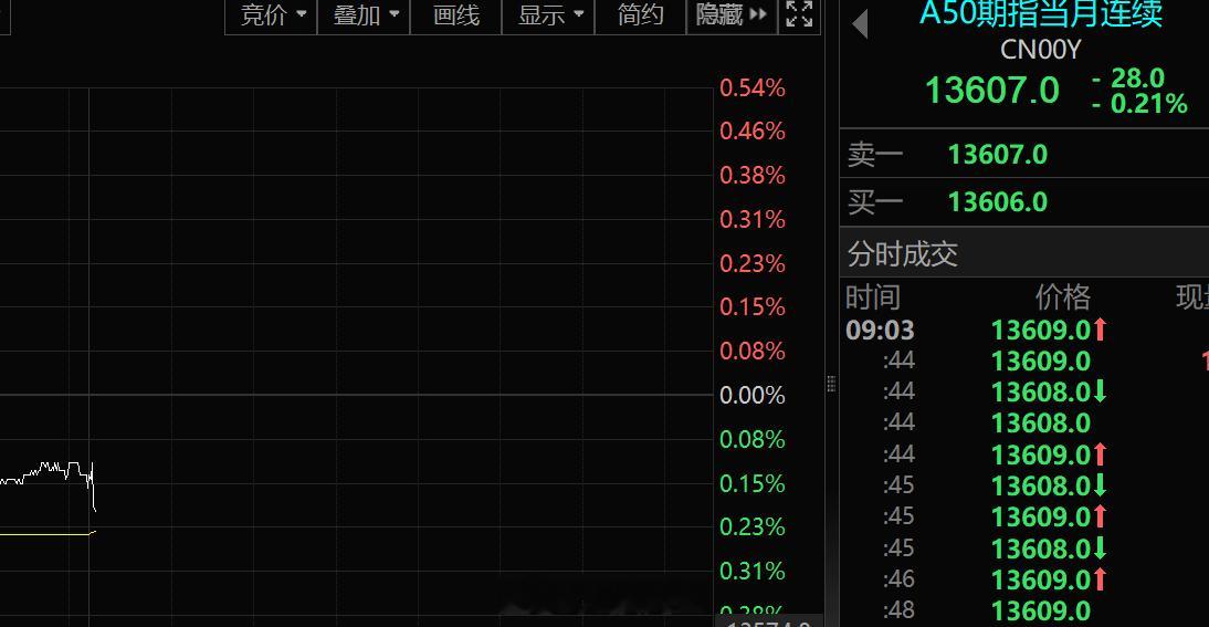 我也是服了，A50期指竟然是低开，目前下跌0.21%，不知道，上证指数会不会也低