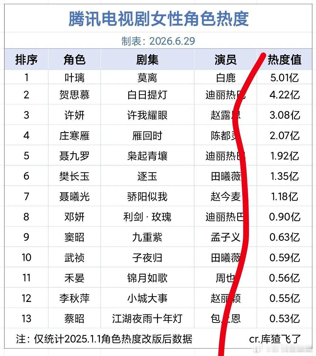 鹅电视剧女主角色热度>5白鹿《莫离》叶璃>4迪丽热巴《白日提灯》贺思慕>3赵露思