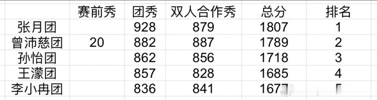 浪姐排名综合两天分数张月团排第一李小冉团排最末 