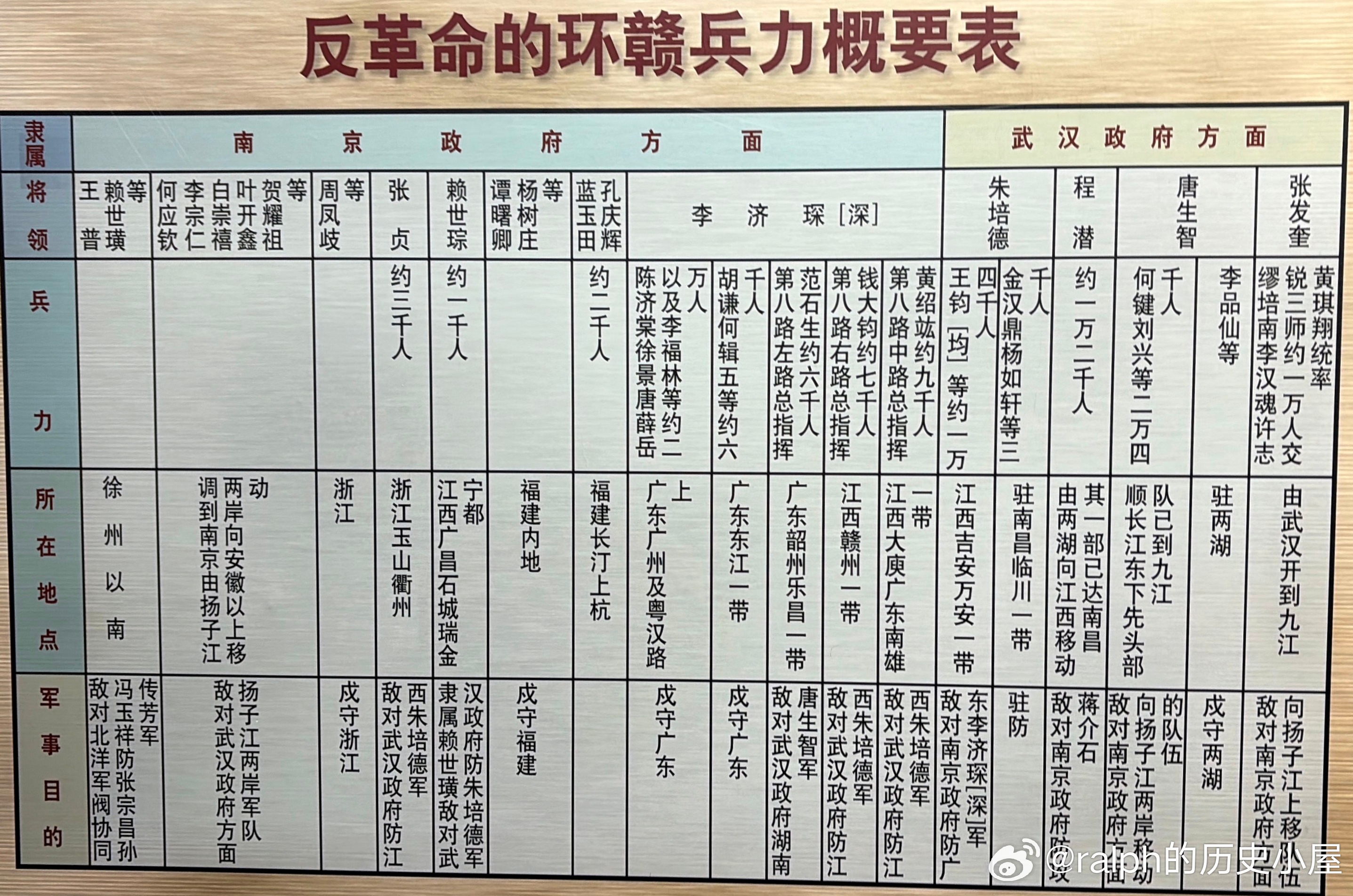 1927年反革命的环赣兵力概要表，根据刘伯承的《反革命的环赣兵力概要表》绘制军事