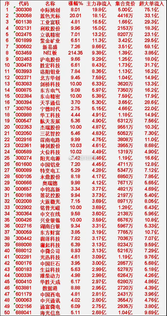 4月8日上午盘，主力趁低位，大幅买入50名单 