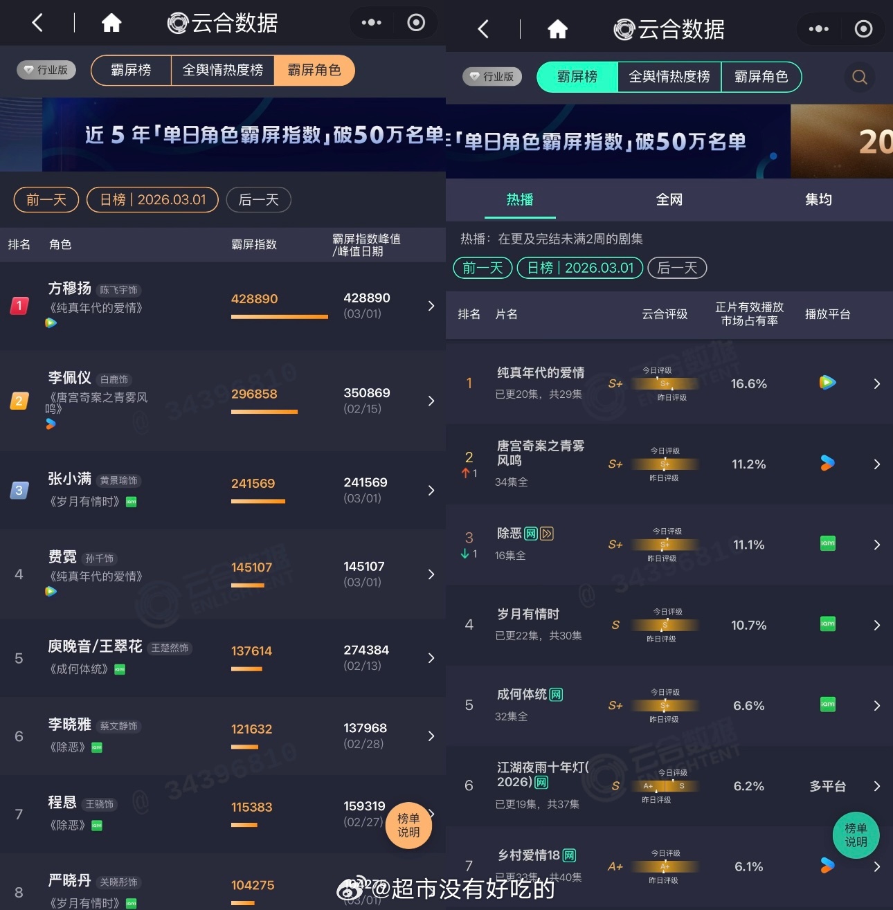 陈飞宇《纯真年代的爱情》云合四连冠了，方穆扬云合霸榜指数破40W 