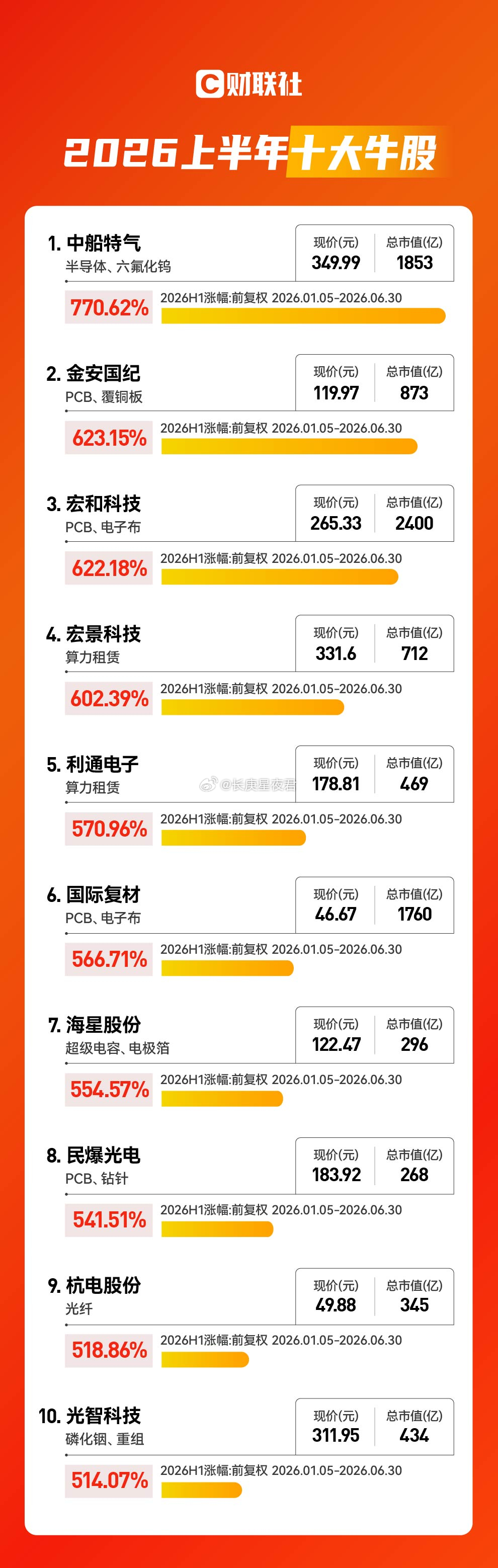 2026上半年收官 