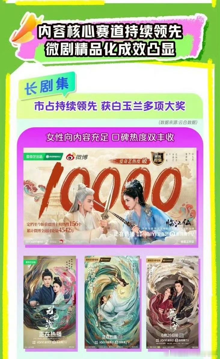 爱奇艺2025年Q2财报，市占持续领先：《临江仙》《无忧渡》《淮水竹亭》《书卷一