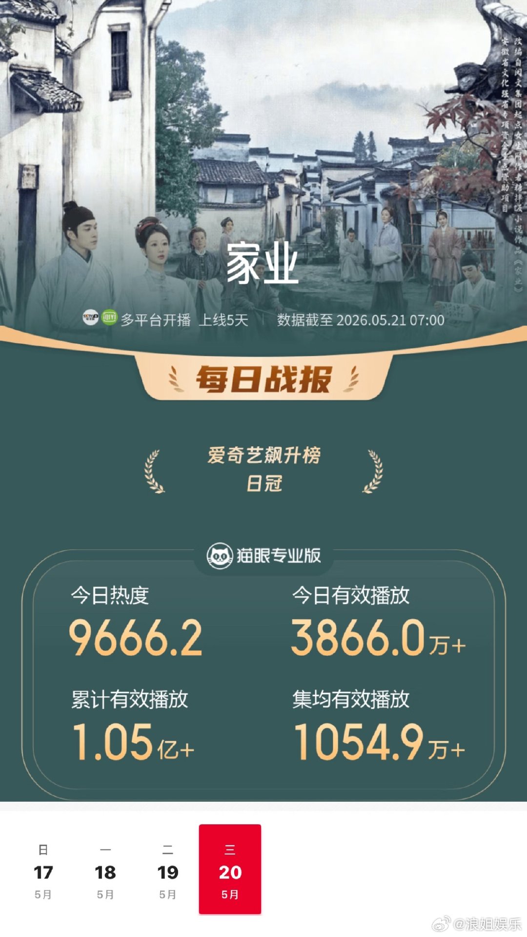家业今天晚上热度冲8900 