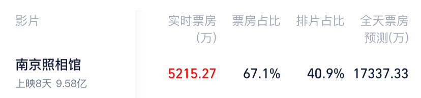 电影《南京照相馆》票房这势头太猛了，直奔40亿+了，在如此低迷的电影市场，工作日