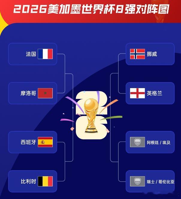 2026美加墨世界杯世界杯世界杯1/4决赛对阵8强已出席6席  世界杯1/4决赛