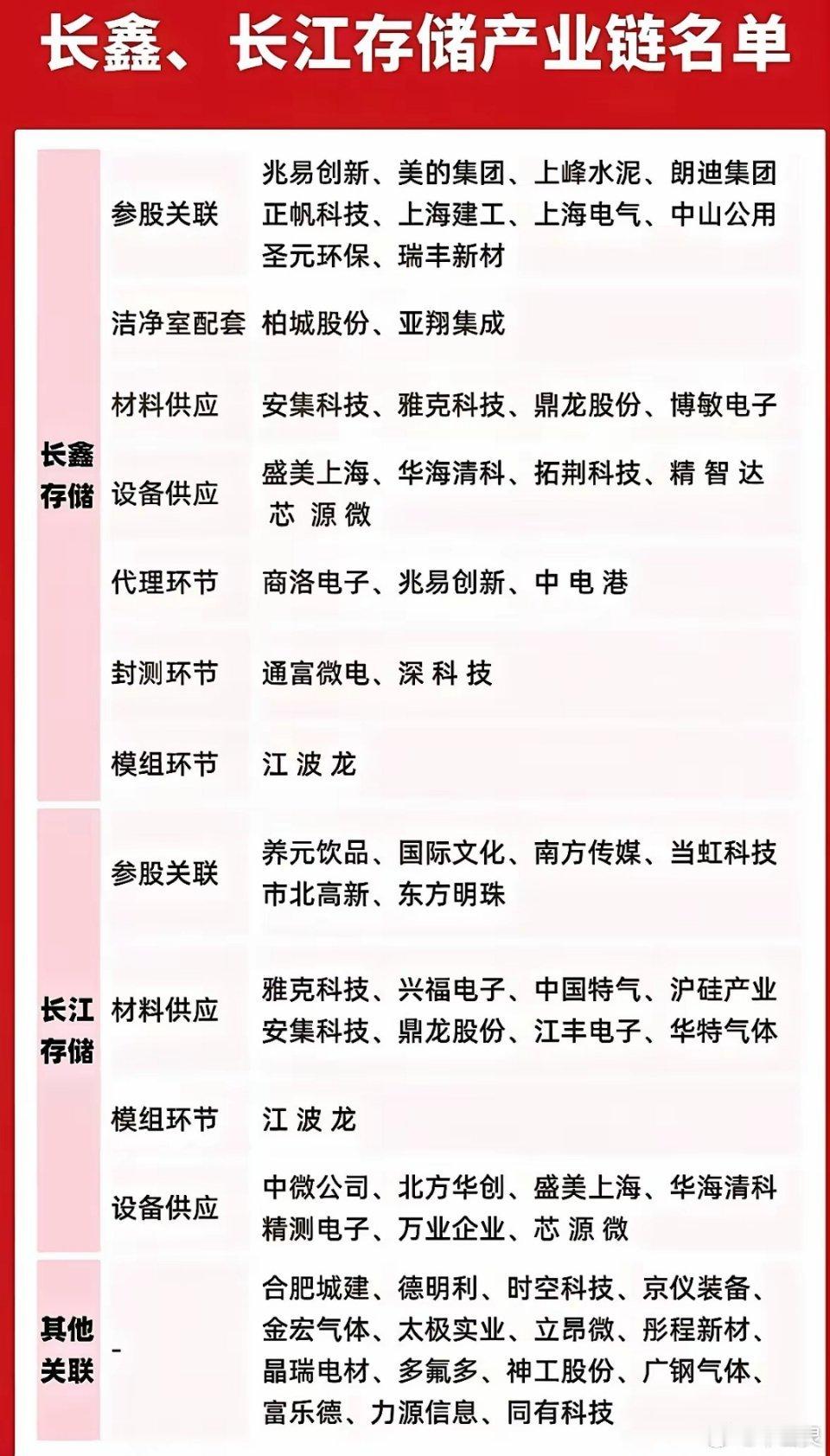存储国产替代主线：长鑫、长江存储完整产业链梳理国内两大存储晶圆厂长鑫存储、长江存