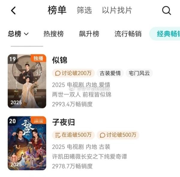 许凯、田曦薇《子夜归》腾讯视频拉新年榜上升至第二十名。 