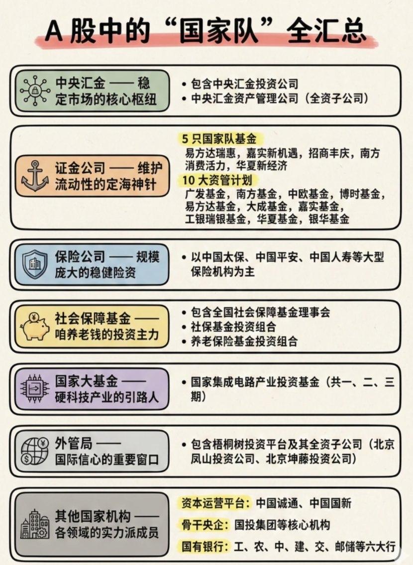 一文看懂A股全部国家队！分清6大主力资金，炒股少走弯路

很多散户只听说过“国家