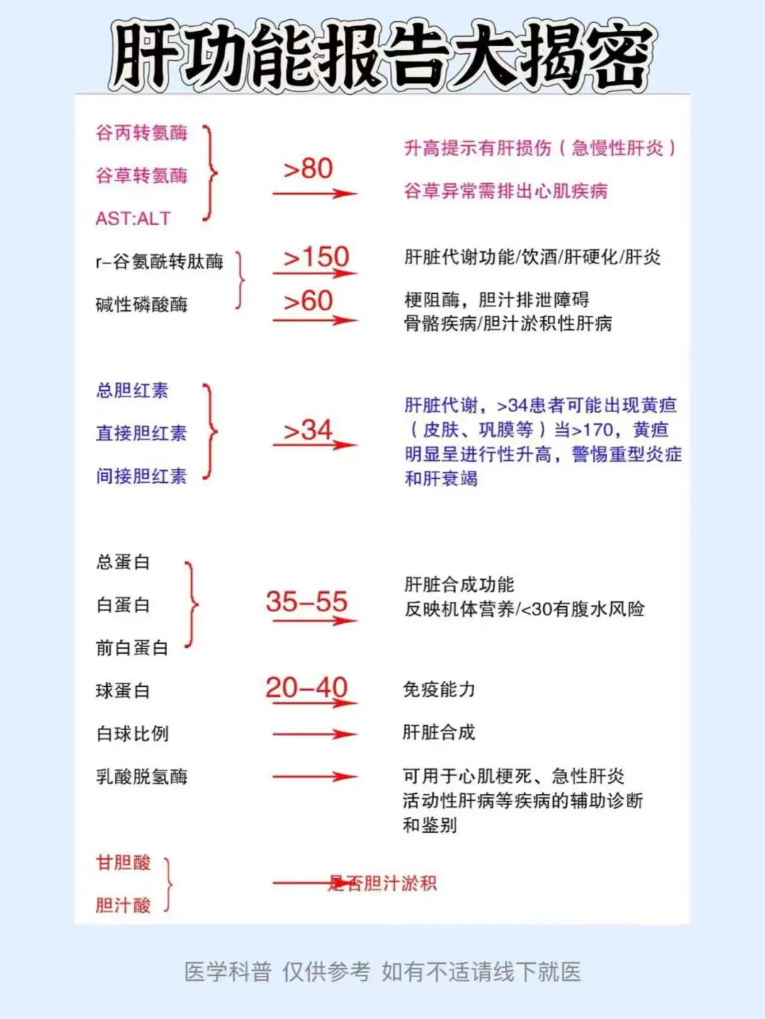 肝功能检查单大揭秘 肝功能检查中不同指标升高可能提示不同的肝脏或胆道疾...
