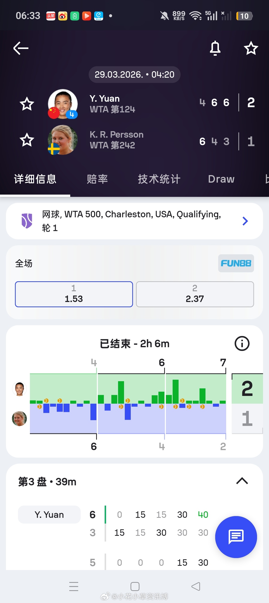 小花小草资讯 【查尔斯顿WTA 500】女单资格赛第一轮🇨🇳4号种子袁悦4-