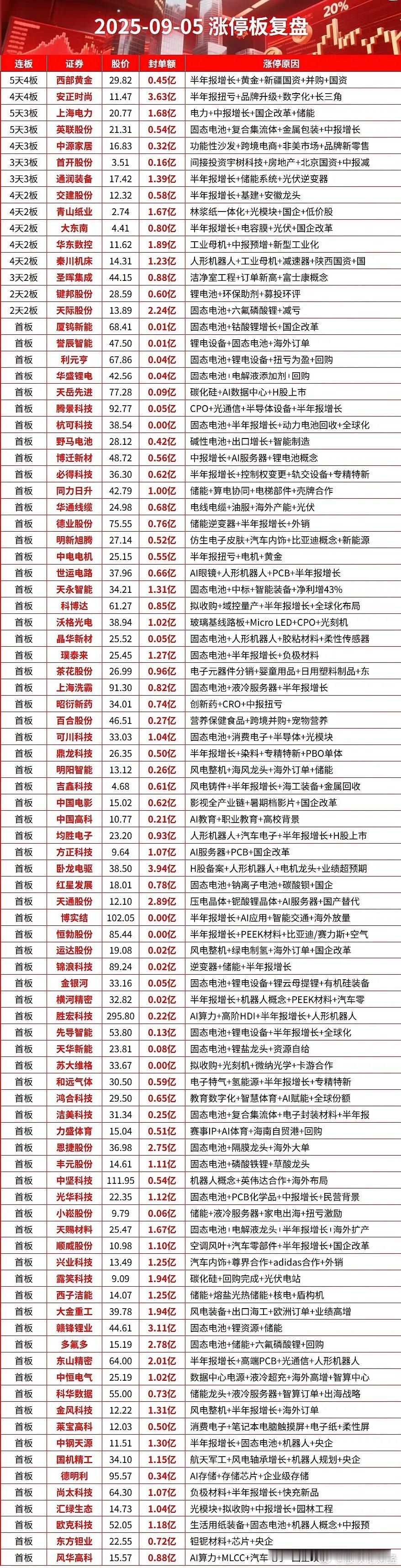 9月5日涨停复盘 ​​​