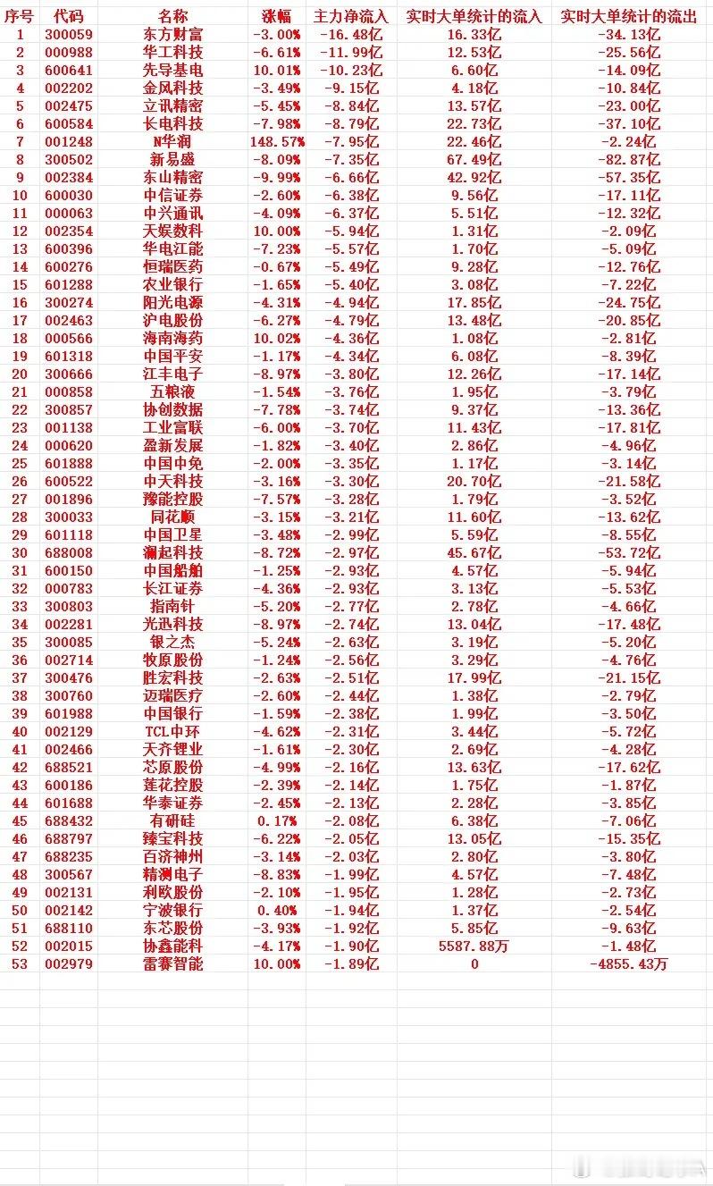 7月2号上午盘，主力趁高位，“大幅卖出”这些个股1 300059 东方财富 -3