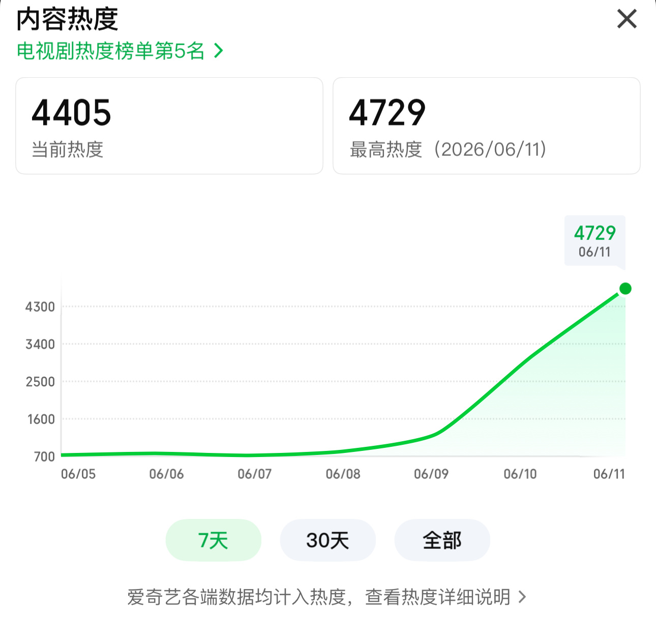 4729了🔥🔥🔥 