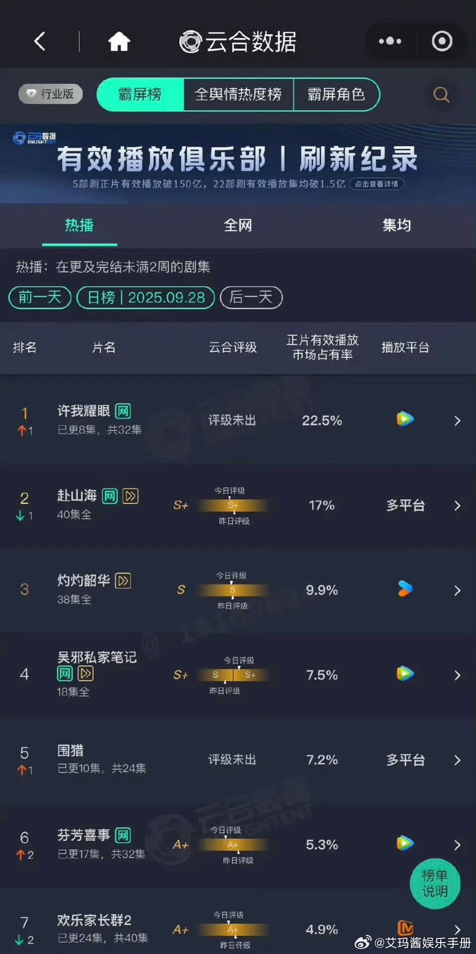 赵露思许我耀眼开播第三日登顶云合，占比22.5%，什么水平？ ​​​