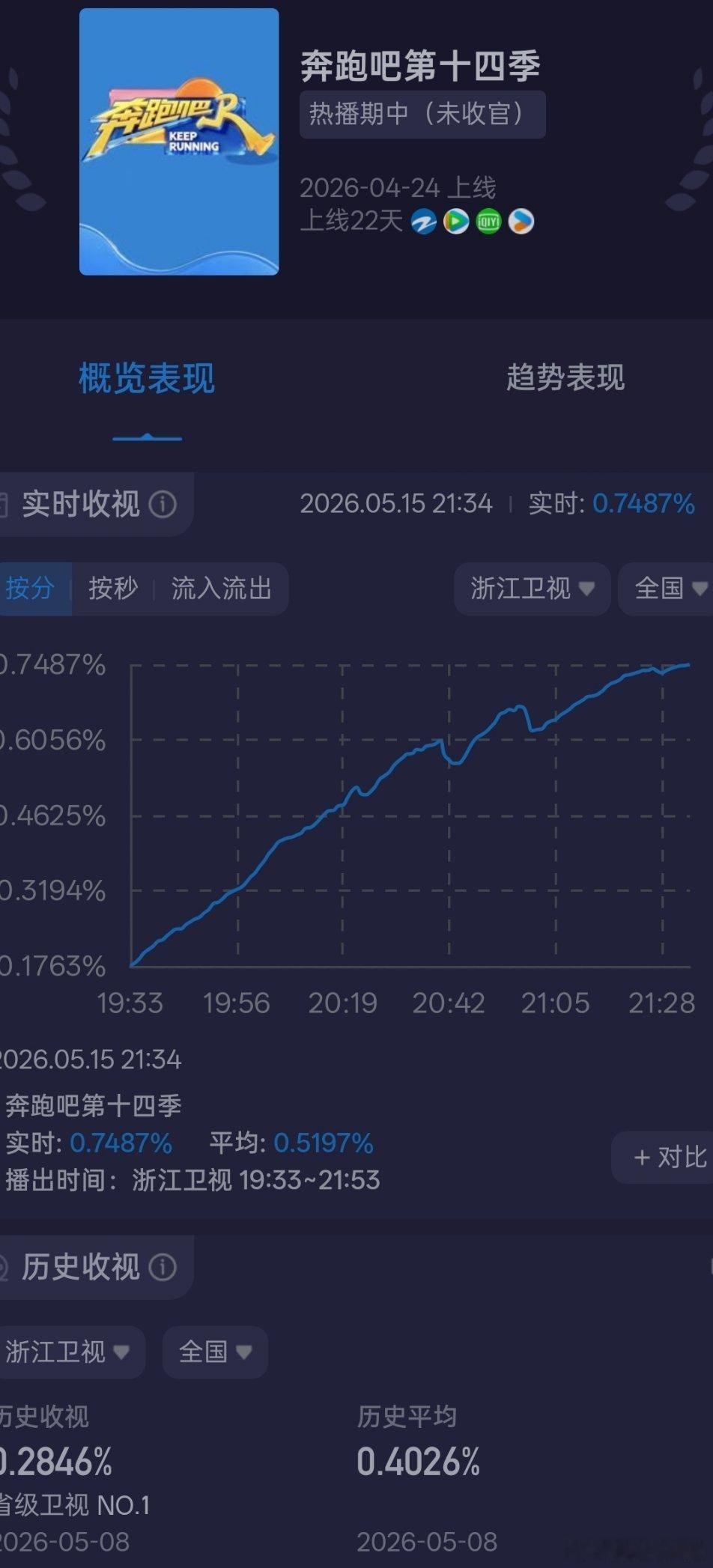 这期奔跑吧收视率断层第一，黑子黑了半个月，发现奔跑吧还是综艺老大。白鹿这期惠安女